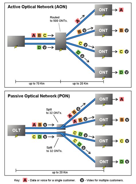 无源光网络(POL)介绍及应用特点 - 光通信 — C114(通信网)