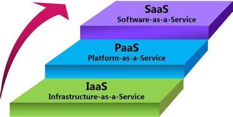 云计算服务类型包括哪些 iaas paas saas三种云服务区别