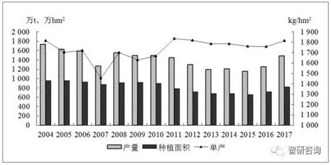 2017年中国大豆油价格走势预测及行业发展趋势【图】_智研咨询