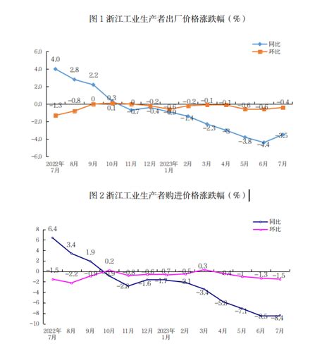 2023年7月浙江工业生产者出厂价格同比下降3.5%