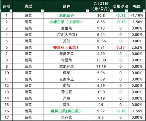 「广州菜篮子价格7.21」白菜、奶白菜、上海青、西芹和菜心降价，价格降幅超过1%。 - 知乎