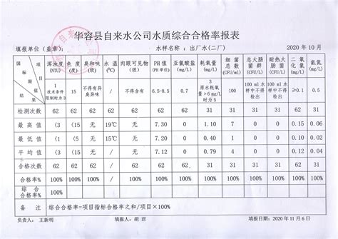 华容县自来水公司2020年10月出厂水水质综合合格率报表 （图）