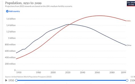 联合国：印度人口将在2023年超过中国，那能复刻“中国奇迹”吗？|印度|联合国|中国_新浪新闻