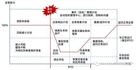 【容灾】RTO和RPO - 数据库 - 亿速云