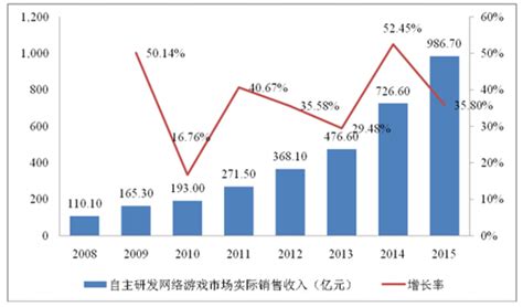 2017年中国自主研发网络游戏海外市场实际销售收入及收入区域占比分析【图】_智研咨询