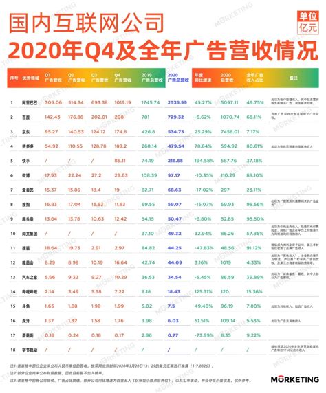 中国18大互联网公司广告收入榜(2020年全年）-鸟哥笔记