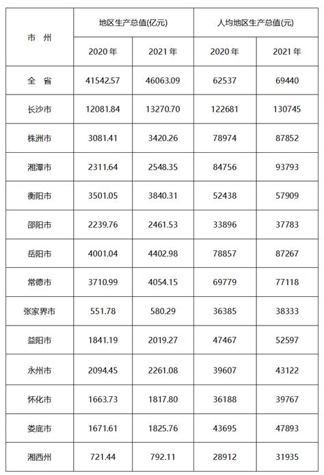 南昌市2021年全市城镇居民人均可支配收入50447元，比上年增长7.8%