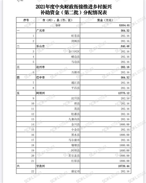 中央财政衔接推进乡村振兴补助资金（第二批）来了，快看四川分配情况！_四川在线