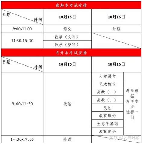 成人高考专升本报考、入学、毕业全流程介绍！ - 知乎