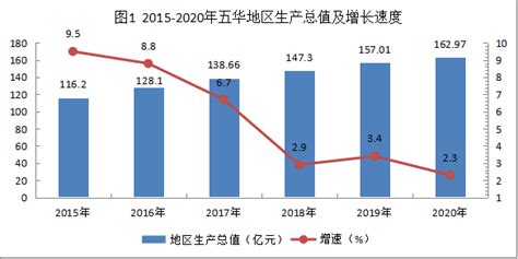 (梅州市)五华县2020年国民经济和社会发展统计公报-红黑统计公报库