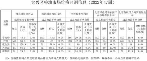 【粮油价格】大兴区粮油市场价格监测信息（2022年47周）_公众_区最_北京市