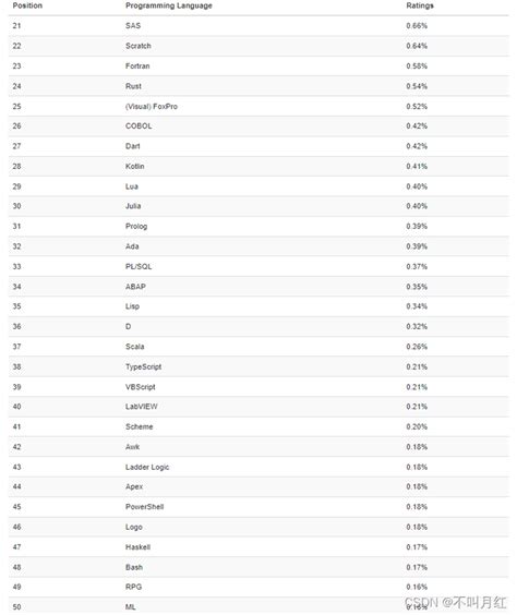 TIOBE 2014年4月编程语言排行榜_幻想编程