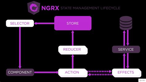 angular状态管理器NgRx怎么用 - web开发 - 亿速云