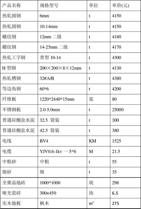 建筑材料价格调查表_word文档在线阅读与下载_无忧文档