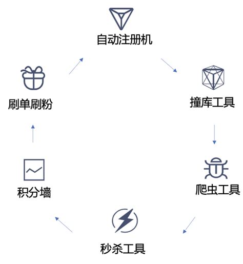 营销场景常遇到的问题及对抗手段,如何从0搭建风控屏障_风险识别-阿里云帮助中心