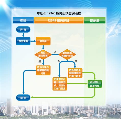 中山市12345服务热线|咨询流程图