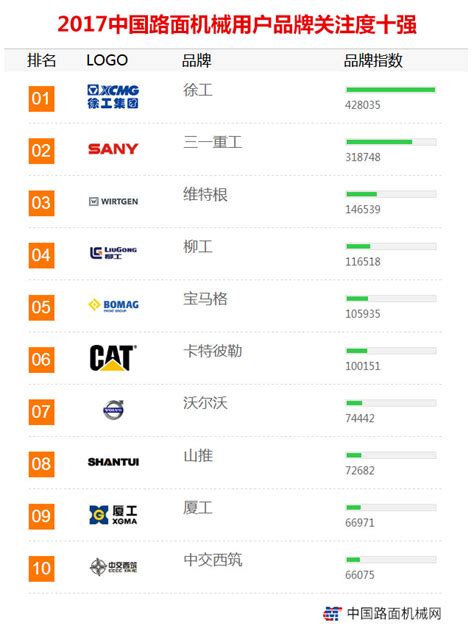 2017年中国工程机械用户品牌关注度TOP10排行榜隆重发布_陕西频道_凤凰网