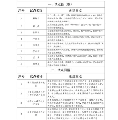 河南省碳达峰试点名单公布_通知公告_河南省发展和改革委员会