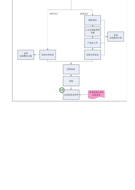 电商全盘账务处理方法(超详细会计核算手法和会计处理) - 拼客号