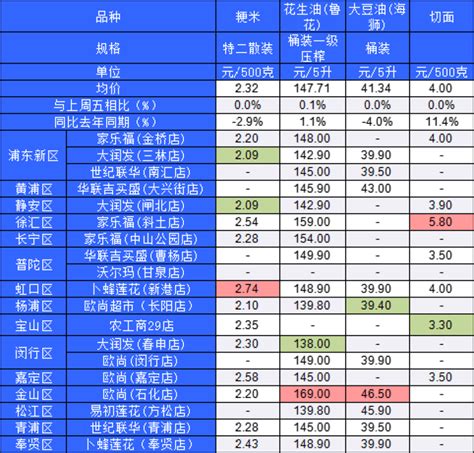 买汰烧|今日农贸市场13个蔬菜品种均价10跌3涨 - 周到上海