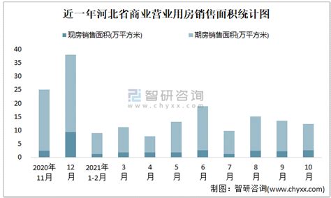 2021年9月河北省商业营业用房销售面积为12.29万平方米(现房销售面积占比21.48%)_智研咨询