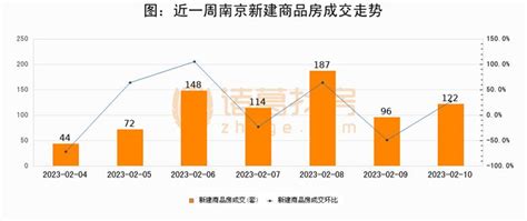 2023年02月10日南京新建商品房成交122套，较昨日增加26套，环比上涨27.1%_金商网