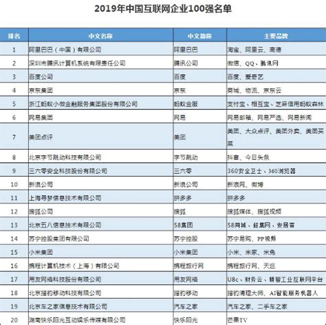 2019年中国互联网企业百强榜：360 成 Top10 唯一安全公司 | 极客公园