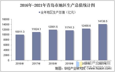 2020年青岛经济运行情况分析：GDP同比增长3.7%（图）-中商情报网