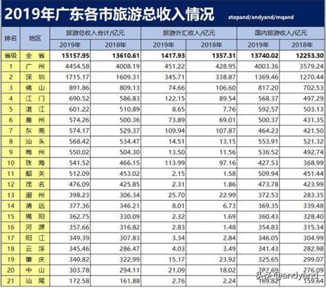 2019年广东旅游收入排名公布广州4454.58亿排名第一- 广州本地宝