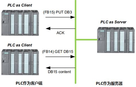 西门子PLC s7-1200 1500 modbus-tcp通信实例编程详细指导 - 知乎