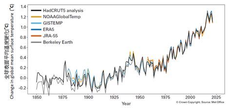 读“1860--2002年全球平均气温距平变化 图.完成题. 1.1860年-2002年.全球平均气温总体发展趋势是A.持续下降 B.波动上升 ...