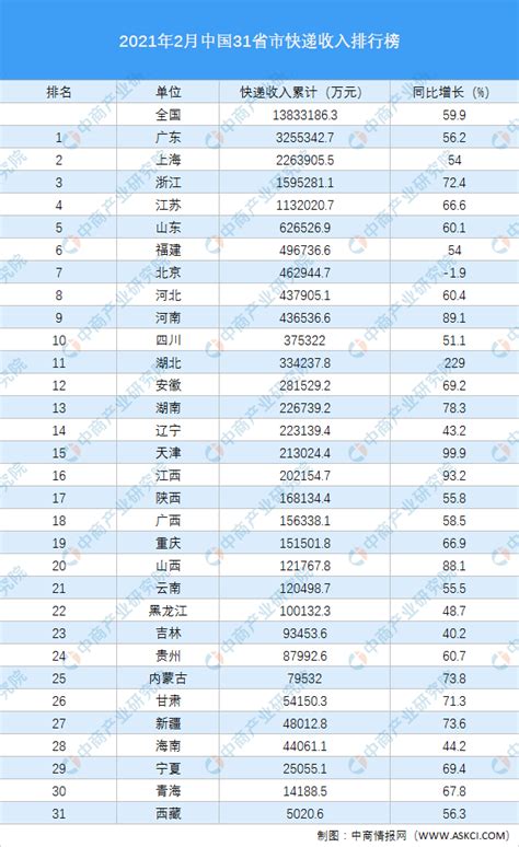 2021年2月中国31省市快递收入排行榜-排行榜-中商情报网