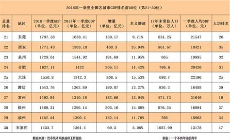 2018城市gdp_2018中国人均gdp城市排名 - 随意云