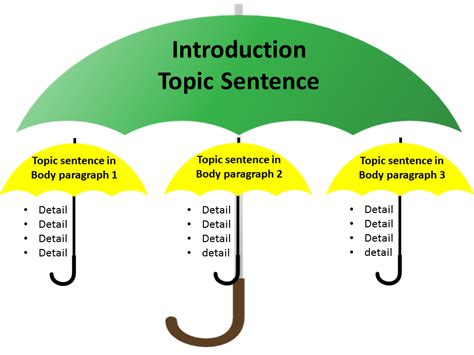 10 Easy Steps: How to Write a Topic Sentence for a Body Paragraph in 2023