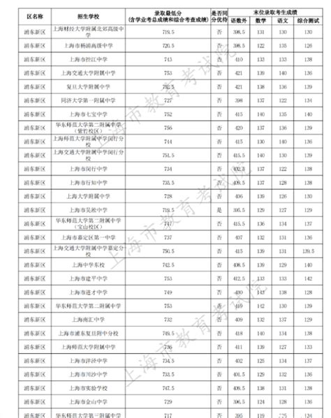 2023年上海浦东新区中考名额分配录取分数线