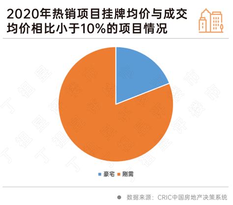 上海2020年热销项目14%亏损挂牌