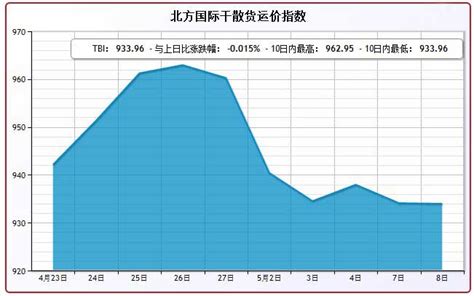 长江干散货运价指数(2012年8月份)_远东集装箱网
