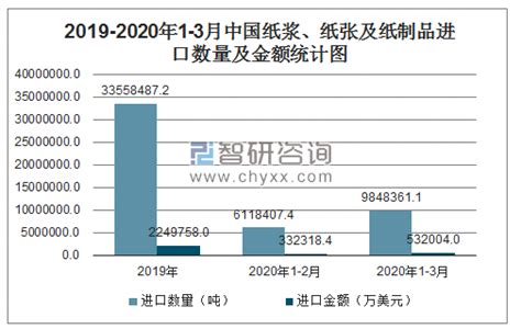 2020年1-11月中国纸浆进口量为2813万吨 同比增长12.5%_智研咨询