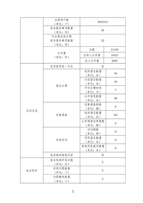 政府网站工作年度报表-岳阳市住建局2021