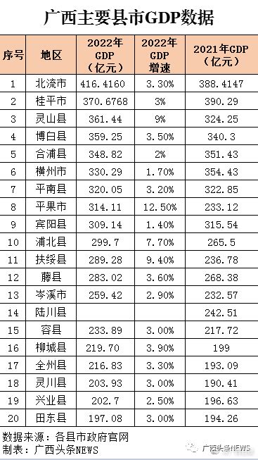 2019年广西gdp排行榜_2019年广西各市人均gdp排名_中国排行网
