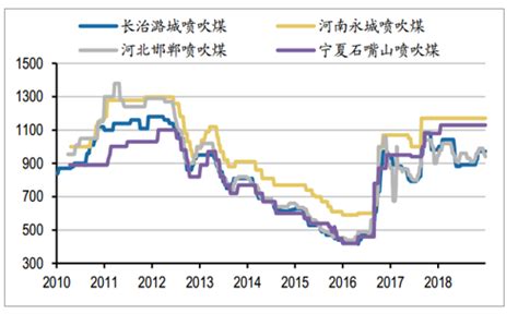 2018年中国煤炭价格走势分析及2019年煤炭价格走势预测[图]_智研咨询