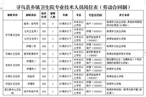 54个岗位，计划招聘67人！寻乌县招聘卫生专业技术人员！ | 寻乌县信息公开