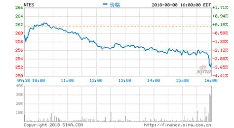 网易开盘股价大跌6% 第二季度净利润下滑21.5%_荔枝网新闻
