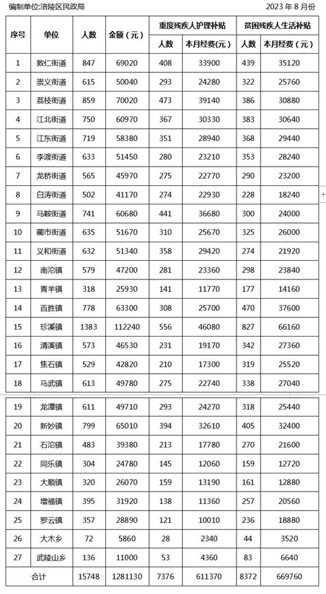 2023年8月涪陵区残疾人两项补贴发放汇总表_重庆市涪陵区人民政府