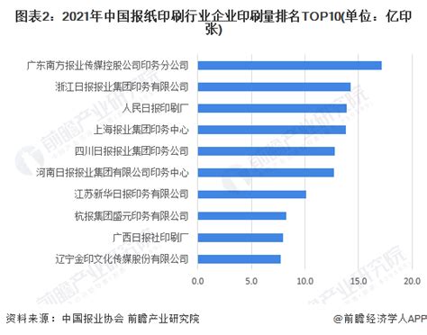 2022年中国报纸印刷行业竞争格局及市场份额分析 头部企业集中度较高_行业研究报告 - 前瞻网