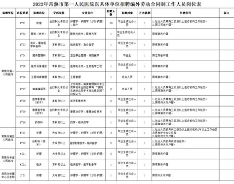 江苏苏州常熟市第一人民医院区域医共体单位招聘59名 - 常熟招聘网