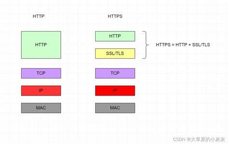 理解 HTTPS 原理，SSL/TLS协议详解 – 标点符