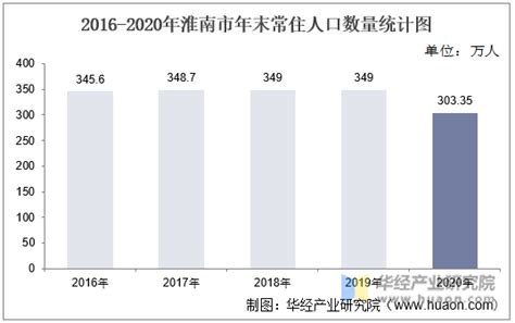 2016-2020年淮南市人口数量、人口年龄构成及城乡人口结构统计分析_数据