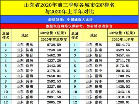 仙城烟台的2020年前三季度GDP出炉，在山东排名第几？|烟台|排名|潍坊_新浪新闻