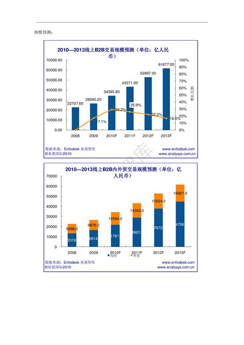 中国电子商务B2B市场年度综合报告2016 - 易观